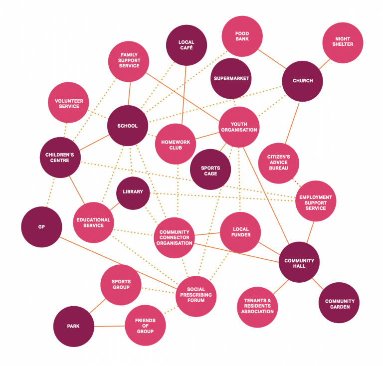 An illustration of a local social infrastructure ecosystem, Connective Social Infrastructure research inquiry, GLA Report (2021)