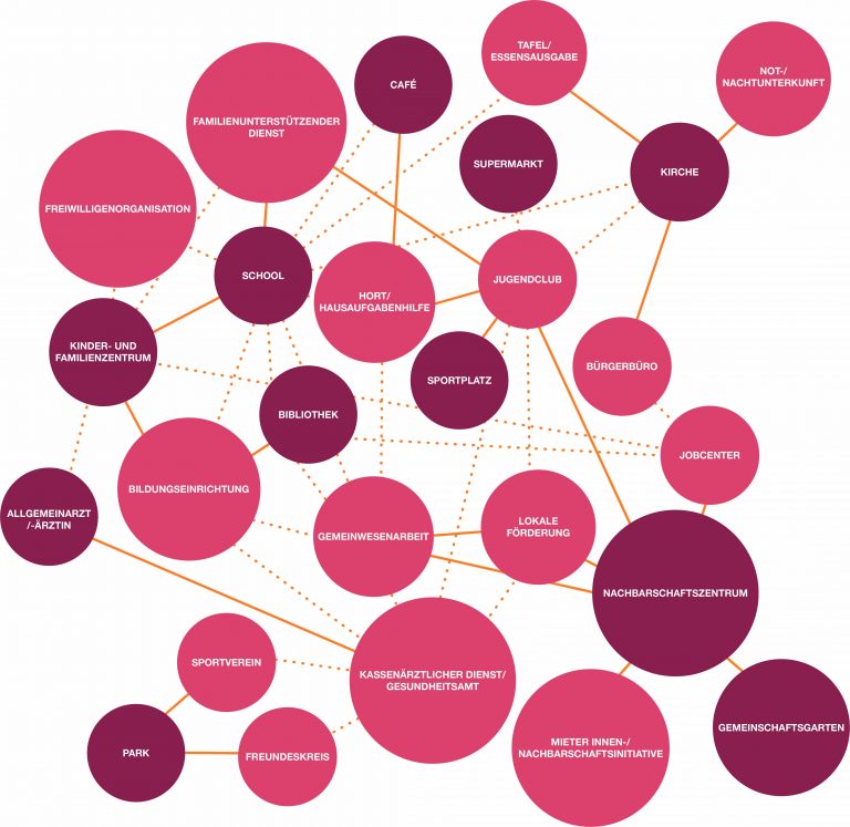 An illustration of a local social infrastructure ecosystem, Connective Social Infrastructure research inquiry, GLA Report (2021)- German